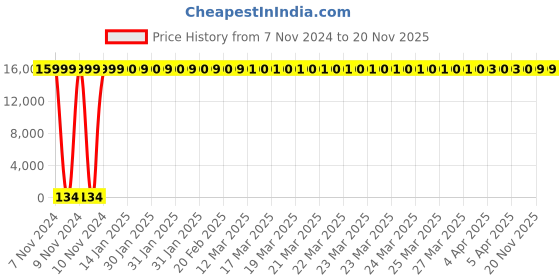 moglix.com Hindware Contessa Chrome Brass Soap Dish, F880011 hindware Price History Graph from 7 Nov 2024 to 19 Nov 2025