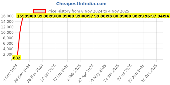 moglix.com Hindware Contessa Chrome Brass Towel Ring, F880007 hindware Price History Graph from 8 Nov 2024 to 4 Nov 2025