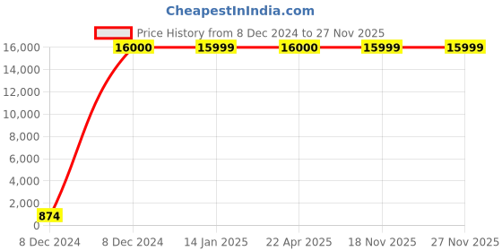 moglix.com Hindware Contessa Chrome Finish Angle Cock Faucet, 501937 hindware Price History Graph from 8 Dec 2024 to 27 Nov 2025