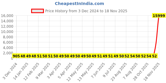 moglix.com Hindware Contessa Concealed Stopcock with Adjustable Wall Flange, F100008QT hindware Price History Graph from 3 Dec 2024 to 18 Nov 2025