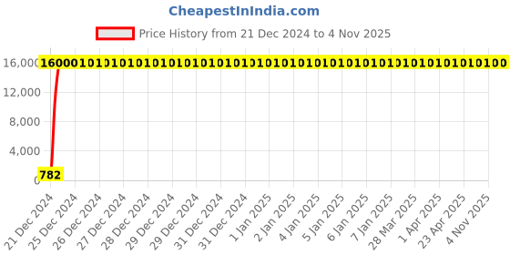 moglix.com Hindware Contessa Long Neck Foam Flow Pillar Tap, F100002QT hindware Price History Graph from 21 Dec 2024 to 3 Nov 2025
