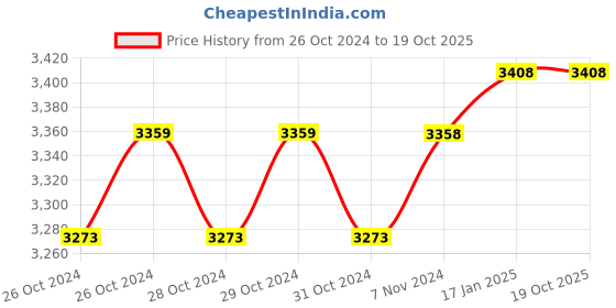 moglix.com Hindware Contessa Neo Chrome Wall Mounted Sink Mixer with Swivel, F730023CP hindware Price History Graph from 26 Oct 2024 to 18 Oct 2025
