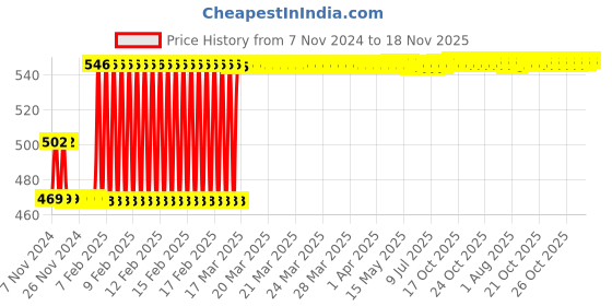 moglix.com Hindware Contessa Neo Stainless Steel Chrome Exposed Part Kit for Concealed Stop Cock, F730013CP hindware Price History Graph from 7 Nov 2024 to 18 Nov 2025