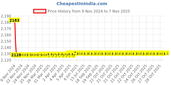moglix.com Hindware Contessa Neo Stainless Steel Chrome Sink Cock with Swivel, F730034CP hindware Price History Graph from 9 Nov 2024 to 6 Nov 2025