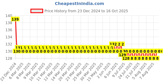 moglix.com Hindware Contessa Plus Brass Chrome Finish Light Angular Stopcock, F330043CP (Pack of 2) hindware Price History Graph from 23 Dec 2024 to 16 Oct 2025