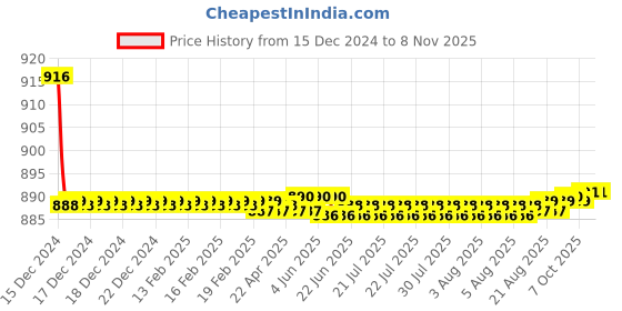 moglix.com Hindware Contessa Plus Chrome Brass 2 in 1 Bib Cock, F330004SCP hindware Price History Graph from 15 Dec 2024 to 7 Nov 2025