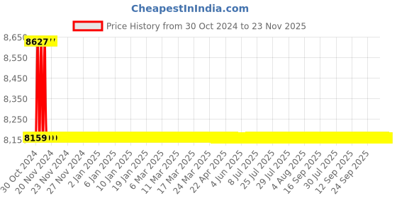 moglix.com Hindware Contessa Plus Chrome Brass 3 In 1 Wall Mixer with Provision for Both Over Head &a; Hand Shower, F330022 hindware Price History Graph from 30 Oct 2024 to 23 Nov 2025