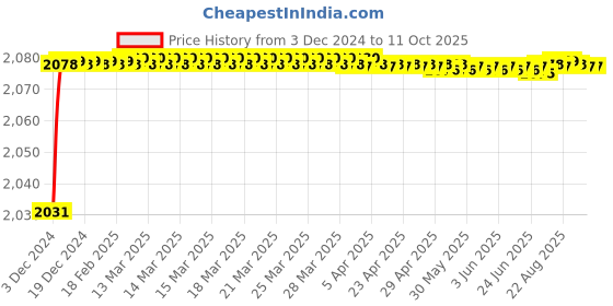 moglix.com Hindware Contessa Plus Chrome Brass Center Hole Basin Mixer, F330014CP hindware Price History Graph from 3 Dec 2024 to 11 Oct 2025