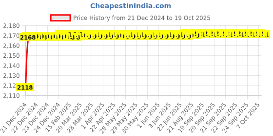 moglix.com Hindware Contessa Plus Chrome Brass Center Hole Basin Mixer with Popup Waste, F330014SCP hindware Price History Graph from 21 Dec 2024 to 19 Oct 2025