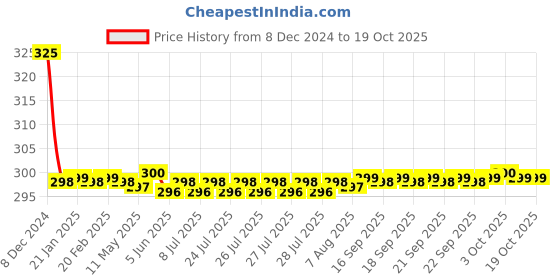 moglix.com Hindware Contessa Plus Chrome Brass Exposed Part Kit of Concealed Stop Cock with Fitting Sleeve, F330009 hindware Price History Graph from 8 Dec 2024 to 19 Oct 2025