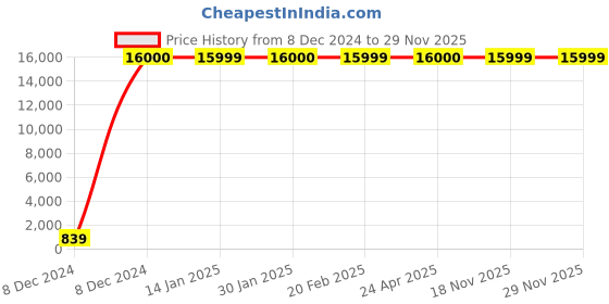 moglix.com Hindware Contessa Plus Chrome Brass Long Neck Foam Flow Pillar Cock, F330002CP hindware Price History Graph from 8 Dec 2024 to 27 Nov 2025