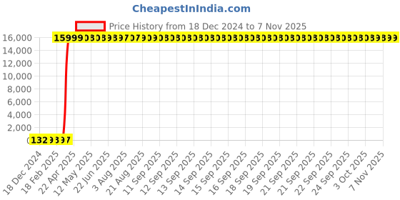 moglix.com Hindware Contessa Plus Chrome Brass Non-Telephonic Shower Arrangement Wall Mixer, F330019 hindware Price History Graph from 18 Dec 2024 to 7 Nov 2025