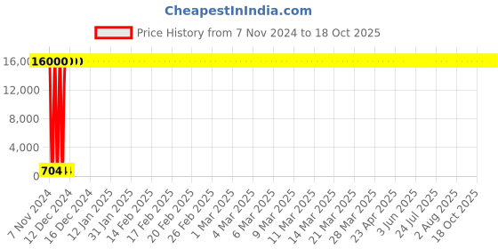 moglix.com Hindware Contessa Plus Chrome Brass Shower Arm with Heavy Casted Body, F330029 hindware Price History Graph from 7 Nov 2024 to 18 Oct 2025