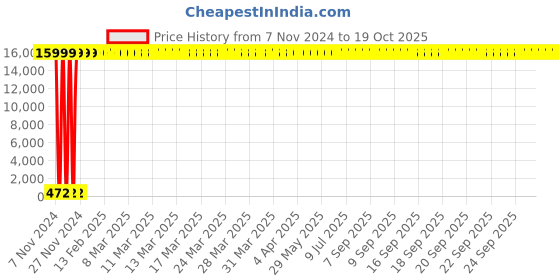moglix.com Hindware Contessa Plus Chrome Brass Shower Arm with Light Body, F330028 hindware Price History Graph from 7 Nov 2024 to 18 Oct 2025