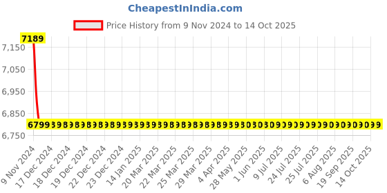 moglix.com Hindware Contessa Plus Chrome Brass Wall Mixer with Provision for Over Head Shower, F330020 hindware Price History Graph from 9 Nov 2024 to 13 Oct 2025