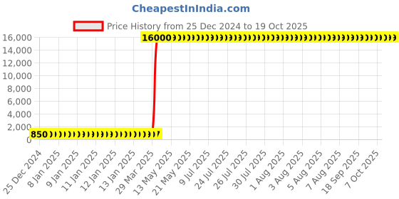 moglix.com Hindware Contessa Plus Quarter Turn Bibcock (2 In 1) F330004CP hindware Price History Graph from 25 Dec 2024 to 17 Oct 2025