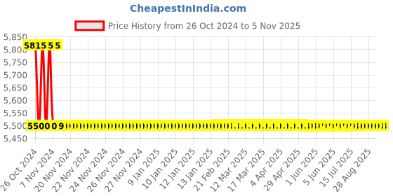 moglix.com Hindware Contessa Plus Wall Mixer With Provision For Overhead Shower, F330020CP hindware Price History Graph from 26 Oct 2024 to 5 Nov 2025