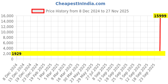 moglix.com Hindware Contessa Wall Mixer, F100019QT hindware Price History Graph from 8 Dec 2024 to 27 Nov 2025
