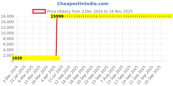 moglix.com Hindware Cora Chrome Brass Angular Stop Cock, F440005 hindware Price History Graph from 3 Dec 2024 to 18 Nov 2025