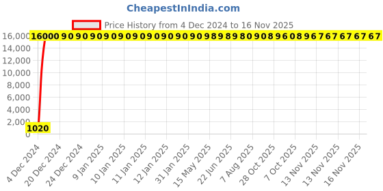 moglix.com Hindware Cora Chrome Brass Bath Spout, F440006 hindware Price History Graph from 4 Dec 2024 to 16 Nov 2025