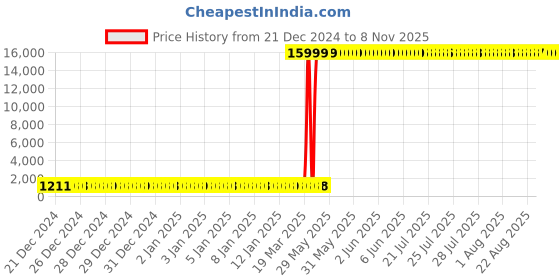 moglix.com Hindware Cora Chrome Brass Bib Cock, F440003 hindware Price History Graph from 21 Dec 2024 to 7 Nov 2025