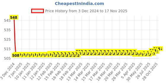moglix.com Hindware Cora Chrome Brass Exposed Part Kit of Concealed Stop Cock with Fitting Sleeve, F440020 hindware Price History Graph from 3 Dec 2024 to 16 Nov 2025