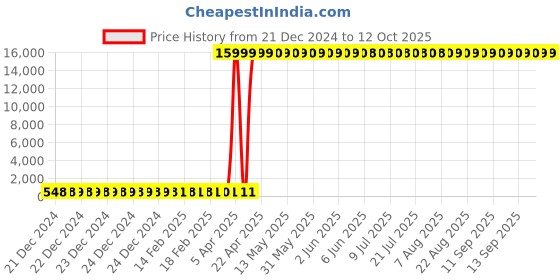 moglix.com Hindware Cora Chrome Brass Exposed Part Kit of Concealed Stop Cock with Fitting Sleeve, F440052 hindware Price History Graph from 21 Dec 2024 to 12 Oct 2025