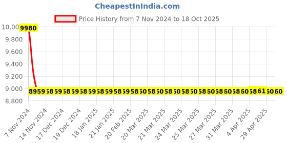 moglix.com Hindware Cora Chrome Brass Kitchen Sink Tap with Swivel Spout, F440019 hindware Price History Graph from 7 Nov 2024 to 18 Oct 2025