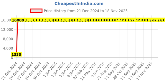 moglix.com Hindware Cora Chrome Brass Pillar Cock, F440001 hindware Price History Graph from 21 Dec 2024 to 18 Nov 2025