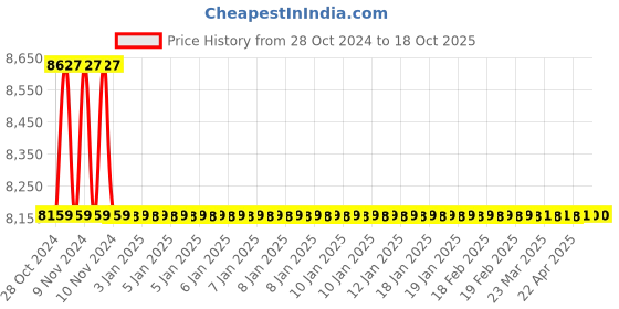 moglix.com Hindware Cora Chrome Brass Single Lever Basin Mixer, F440009 hindware Price History Graph from 28 Oct 2024 to 16 Oct 2025