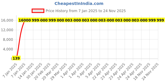 moglix.com Hindware Cora Chrome Brass Single Lever Exposed Part of Diverter, F440015 hindware Price History Graph from 7 Jan 2025 to 23 Nov 2025