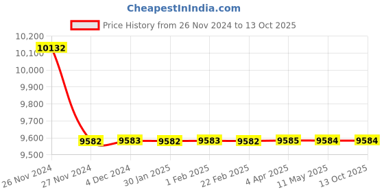 moglix.com Hindware Cora Chrome Brass Tall Single Lever Basin Mixer, F440014 hindware Price History Graph from 26 Nov 2024 to 12 Oct 2025