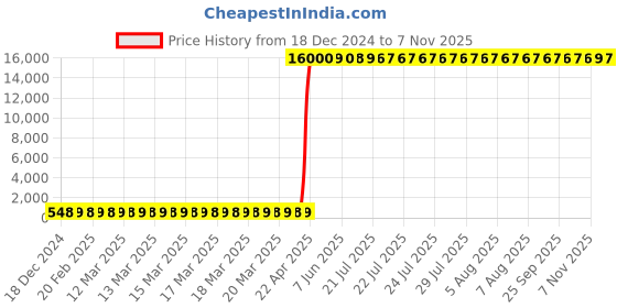 moglix.com Hindware Cora Chrome Exposed Part Kit of Concealed Stop Cock, F440020CP hindware Price History Graph from 18 Dec 2024 to 7 Nov 2025