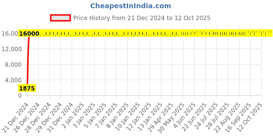 moglix.com Hindware Cora Chrome Single Lever 3 Inlet Diverter, F440017CP hindware Price History Graph from 21 Dec 2024 to 12 Oct 2025