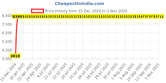 moglix.com Hindware Cora Chrome Single Lever Basin Mixer without Popup Waste, F440009CP hindware Price History Graph from 15 Dec 2024 to 5 Nov 2025