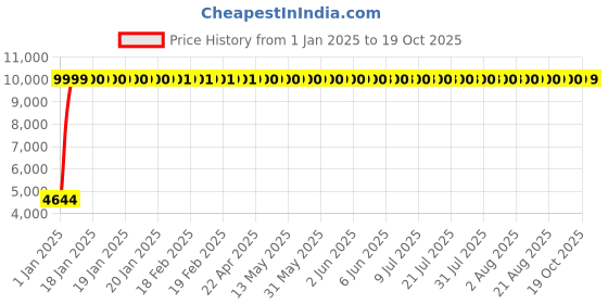 moglix.com Hindware Cora Chrome Single Lever Tall Basin Mixer, F440014CP hindware Price History Graph from 1 Jan 2025 to 19 Oct 2025