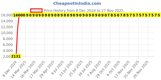 moglix.com Hindware Cora Chrome Tall Pillar Cock, F440002CP hindware Price History Graph from 8 Dec 2024 to 26 Nov 2025