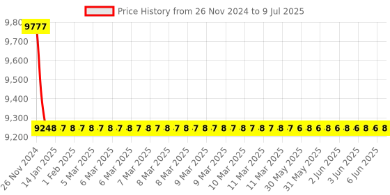 moglix.com Hindware Cornnice Basin Mixer Without Pop Up Waste System, F230009CP hindware Price History Graph from 26 Nov 2024 to 9 Jul 2025