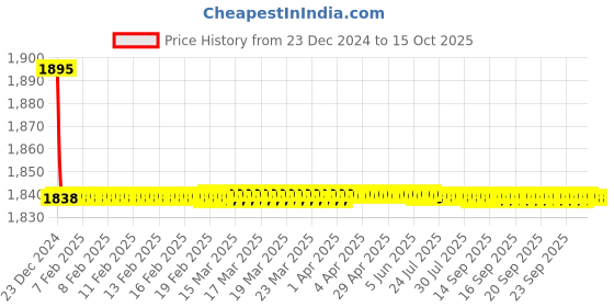 moglix.com Hindware Cornnice Bibcock 2 in 1, F230003CP hindware Price History Graph from 23 Dec 2024 to 15 Oct 2025