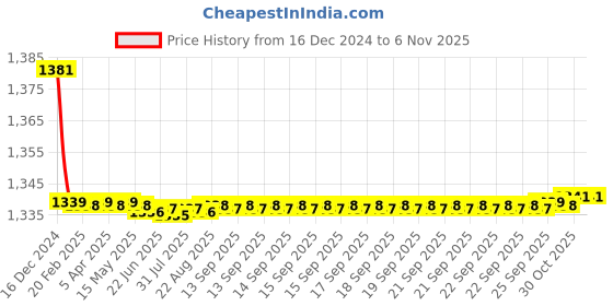 moglix.com Hindware Cornnice Bibcock, F230002CP hindware Price History Graph from 16 Dec 2024 to 6 Nov 2025