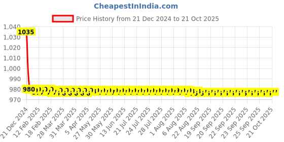 moglix.com Hindware Cornnice Concealed Stopcock with 15mm Adjustable Wall Flange, F230005CP hindware Price History Graph from 21 Dec 2024 to 19 Oct 2025