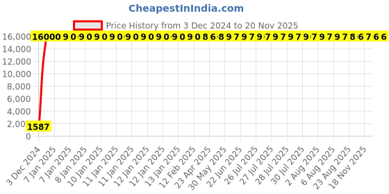 moglix.com Hindware Cornnice Pillar Faucet, F230001CP hindware Price History Graph from 3 Dec 2024 to 18 Nov 2025