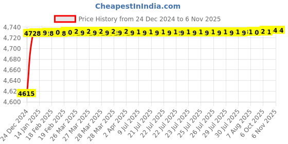 moglix.com Hindware Cornnice Tip Ton Bath Mixer, F230011CP hindware Price History Graph from 24 Dec 2024 to 6 Nov 2025