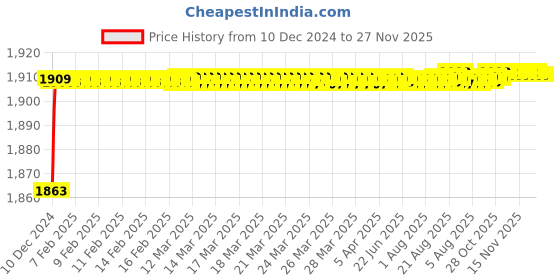 moglix.com Hindware Crystal Sink Mixer with Swivel Spout, F290020CP hindware Price History Graph from 10 Dec 2024 to 27 Nov 2025