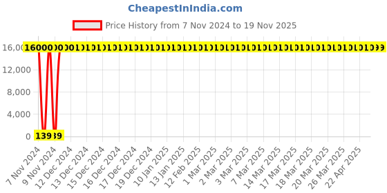 moglix.com Hindware Double Towel Bar, F840012CP hindware Price History Graph from 7 Nov 2024 to 18 Nov 2025