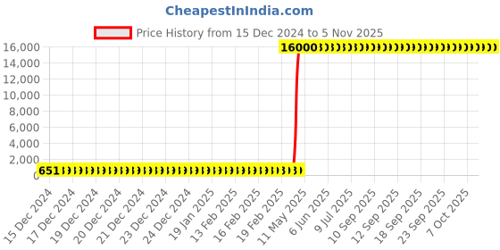 moglix.com Hindware Dove Chrome Brass Foam Flow Bib Cock, F740003 hindware Price History Graph from 15 Dec 2024 to 5 Nov 2025