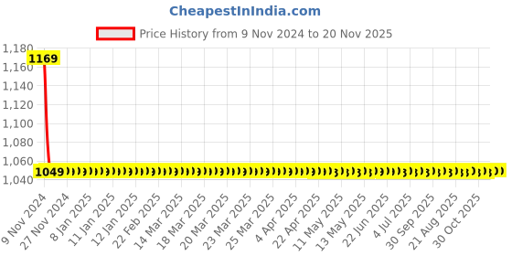 moglix.com Hindware Dove Chrome Finish Bib Cock with Wall Flange, F740041CP hindware Price History Graph from 9 Nov 2024 to 20 Nov 2025