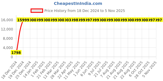 moglix.com Hindware Edge Chrome Brass Bath Spout with Tipton, F410010 hindware Price History Graph from 18 Dec 2024 to 5 Nov 2025