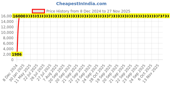 moglix.com Hindware Edge Chrome Brass Single Lever Exposed Part Kit of Hi-Flow Diverter, F410016 hindware Price History Graph from 8 Dec 2024 to 27 Nov 2025