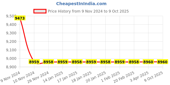 moglix.com Hindware Edge Deck Mounted Stainless Steel Chrome Sink Mixer with Swivel, F410028CP hindware Price History Graph from 9 Nov 2024 to 9 Oct 2025